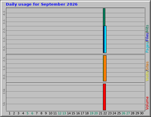 Daily usage for September 2026