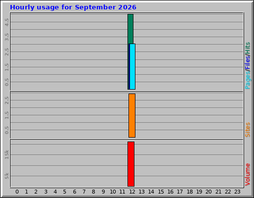 Hourly usage for September 2026